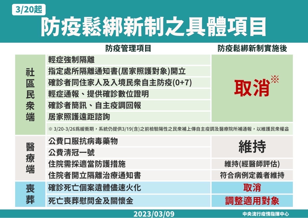 3/20起政府防疫鬆綁新制